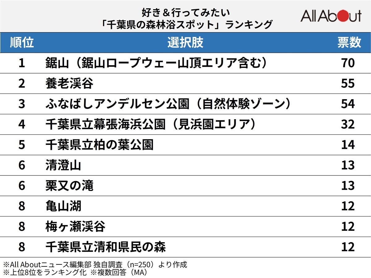 千葉県の森林浴スポットランキング