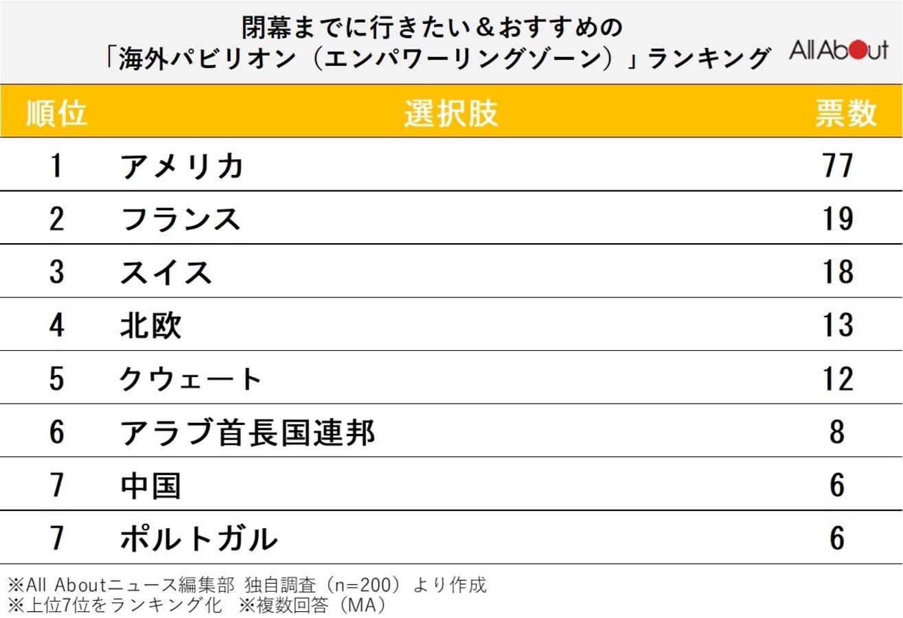 閉幕までに行きたい＆おすすめの「海外パビリオン（エンパワーリングゾーン）」ランキング