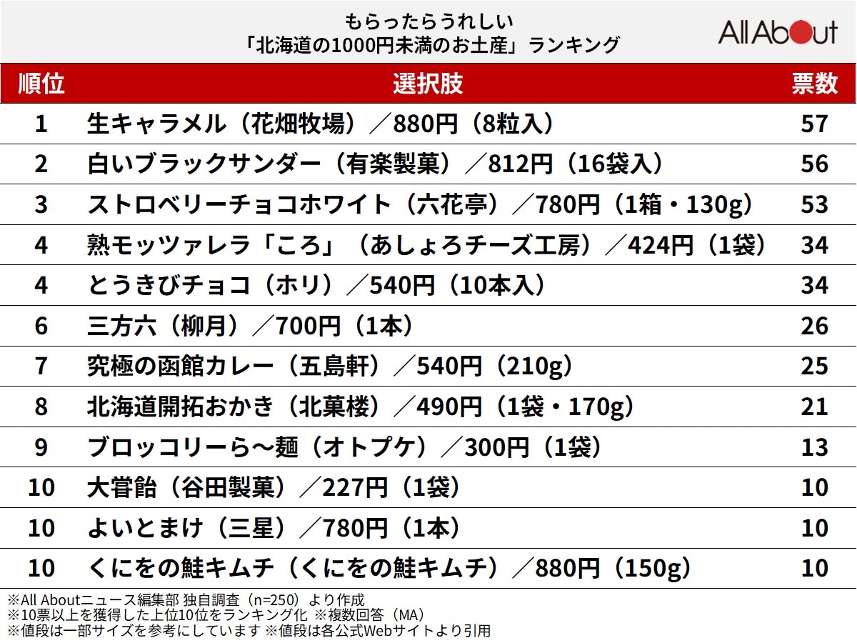 もらったらうれしい「北海道の1000円未満のお土産」ランキング
