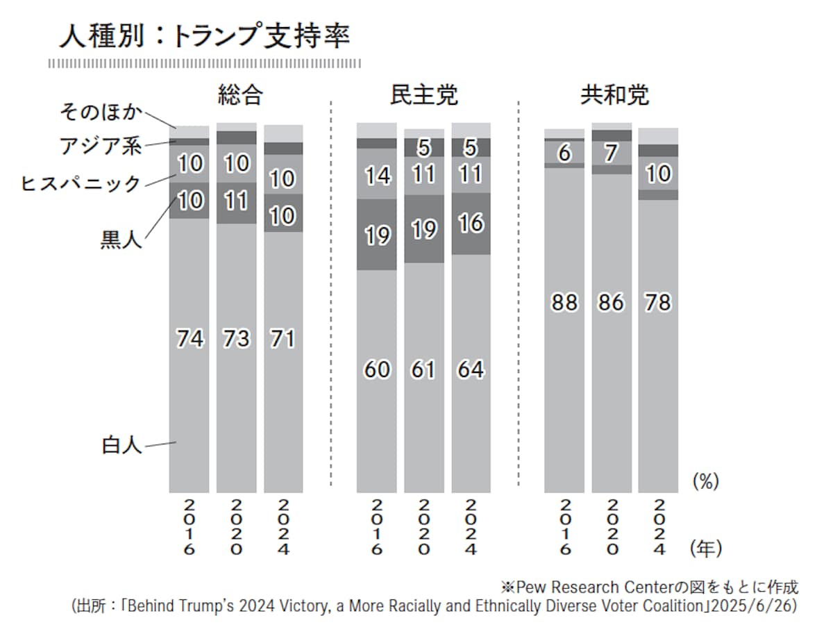人種別：トランプ支持率
