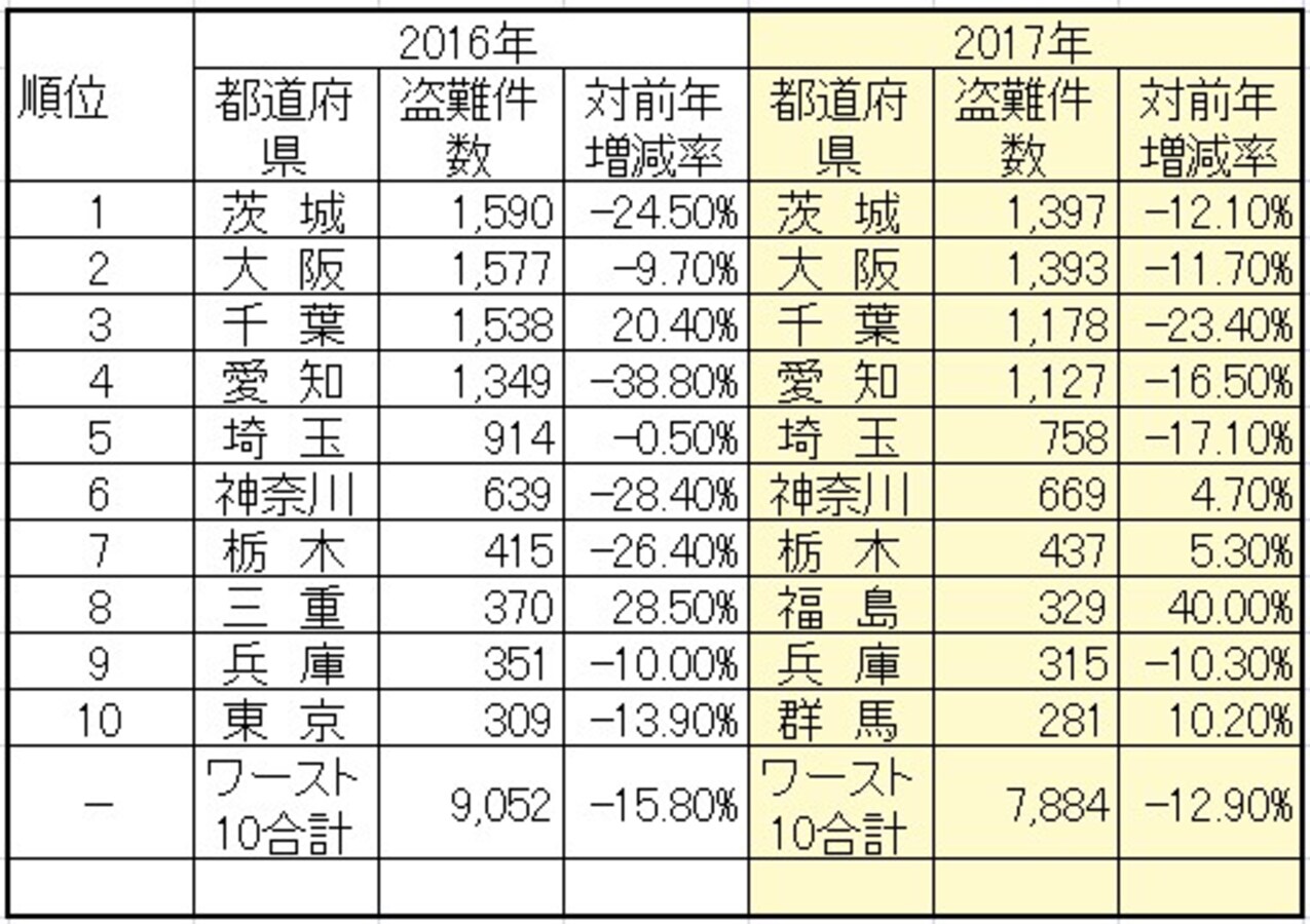 盗難台数ワースト１は プリウス 盗難率では断トツ ランクル 愛車を盗難から守る方法は意外にアナログかもしれない Citrus シトラス