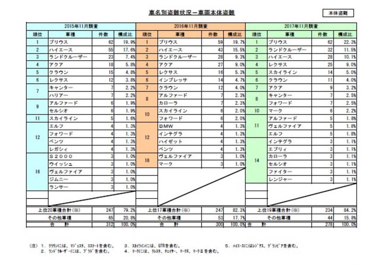 盗難台数ワースト１は プリウス 盗難率では断トツ ランクル 愛車を盗難から守る方法は意外にアナログかもしれない Citrus シトラス