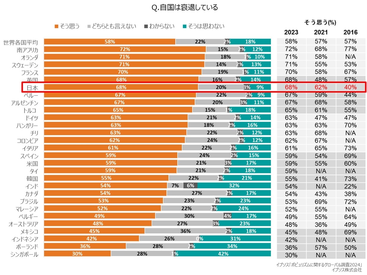 自国は衰退していると感じている日本人の割合