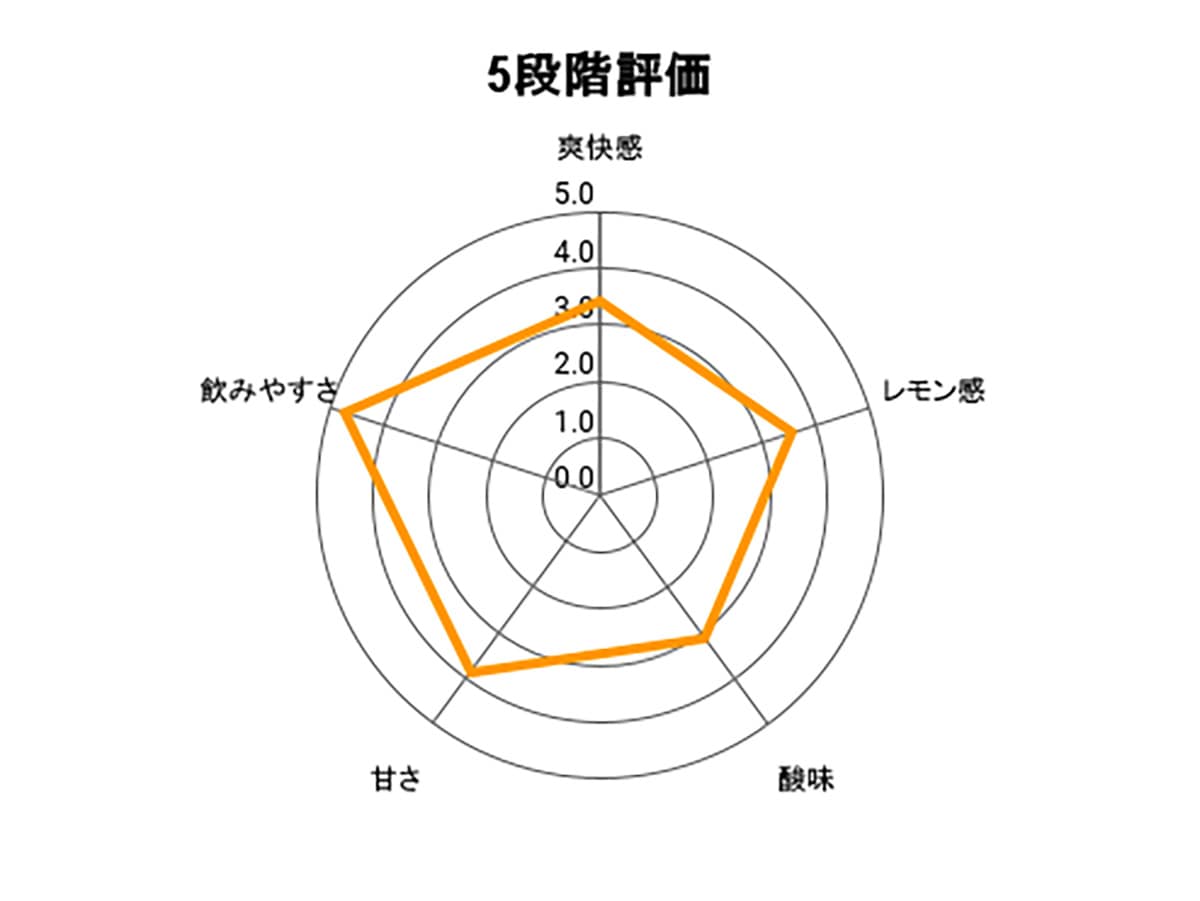 檸檬堂の5段階評価