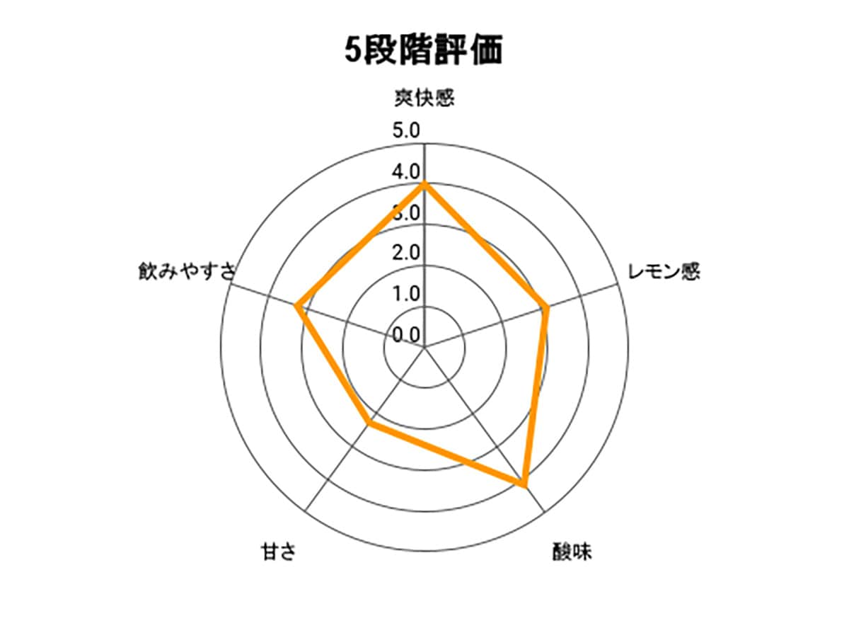 こだわり酒場のレモンサワーの5段階評価
