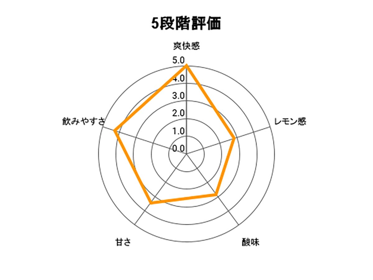 氷結の5段階評価