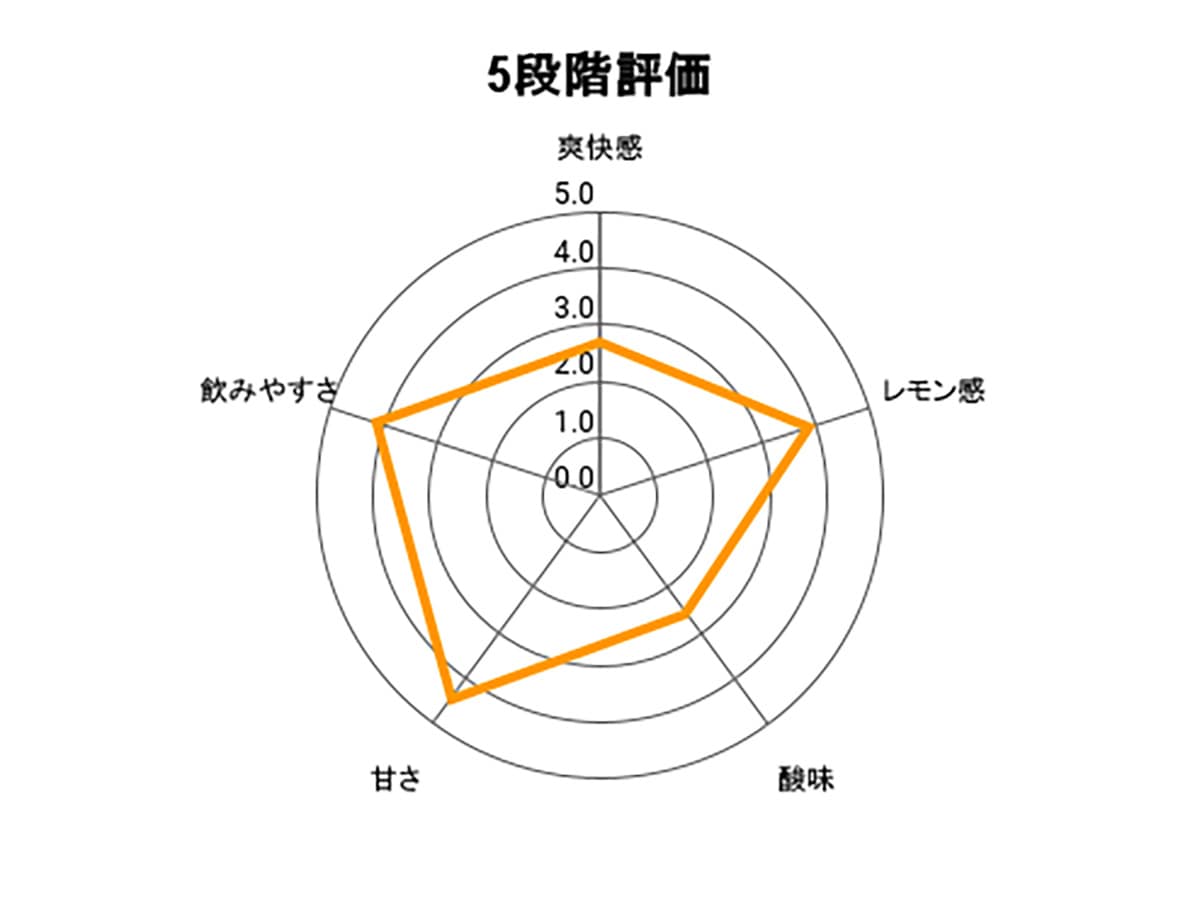 未来のレモンサワー オリジナルの5段階評価