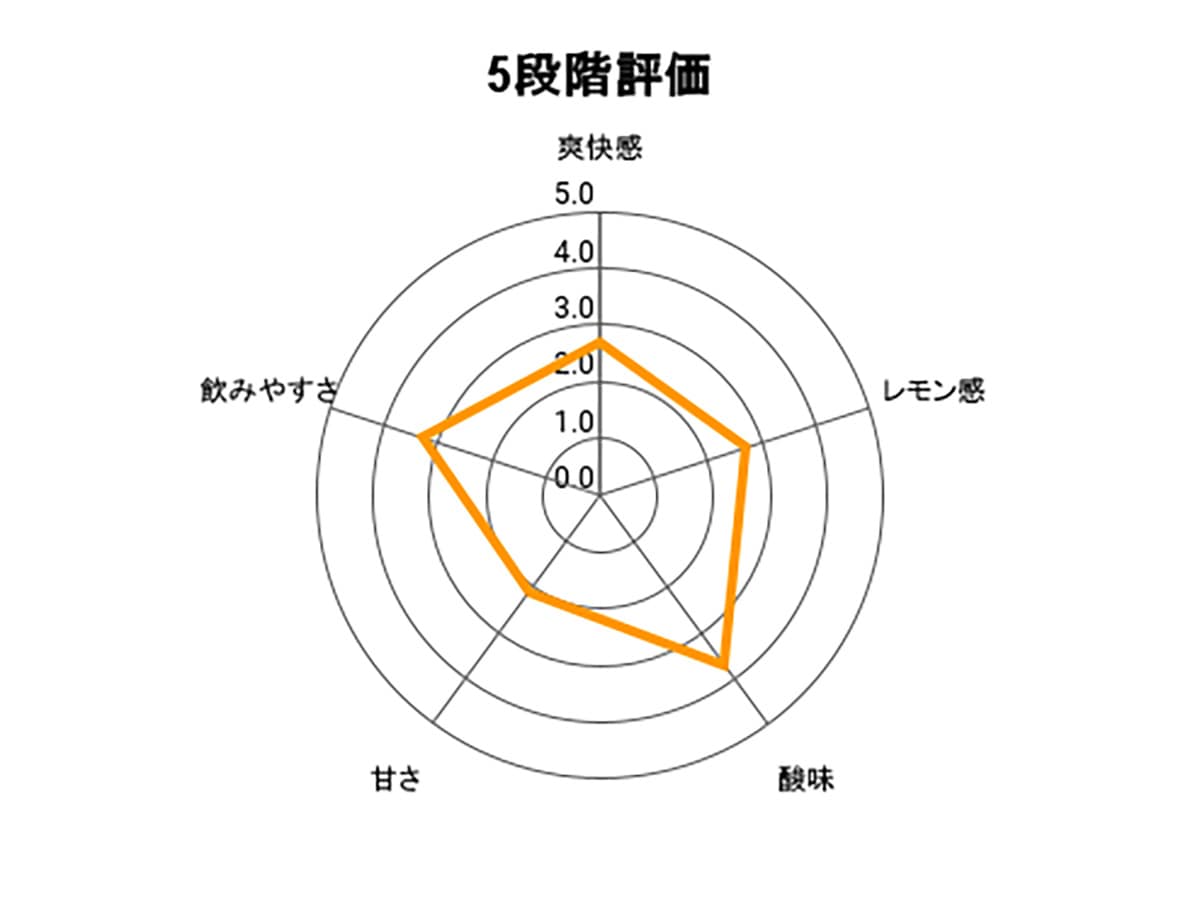 未来のレモンサワー プレーンの5段階評価