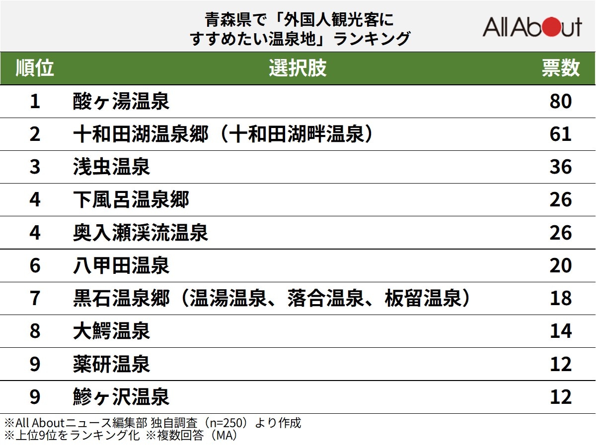 青森県で「外国人観光客にすすめたい温泉地」ランキングの画像