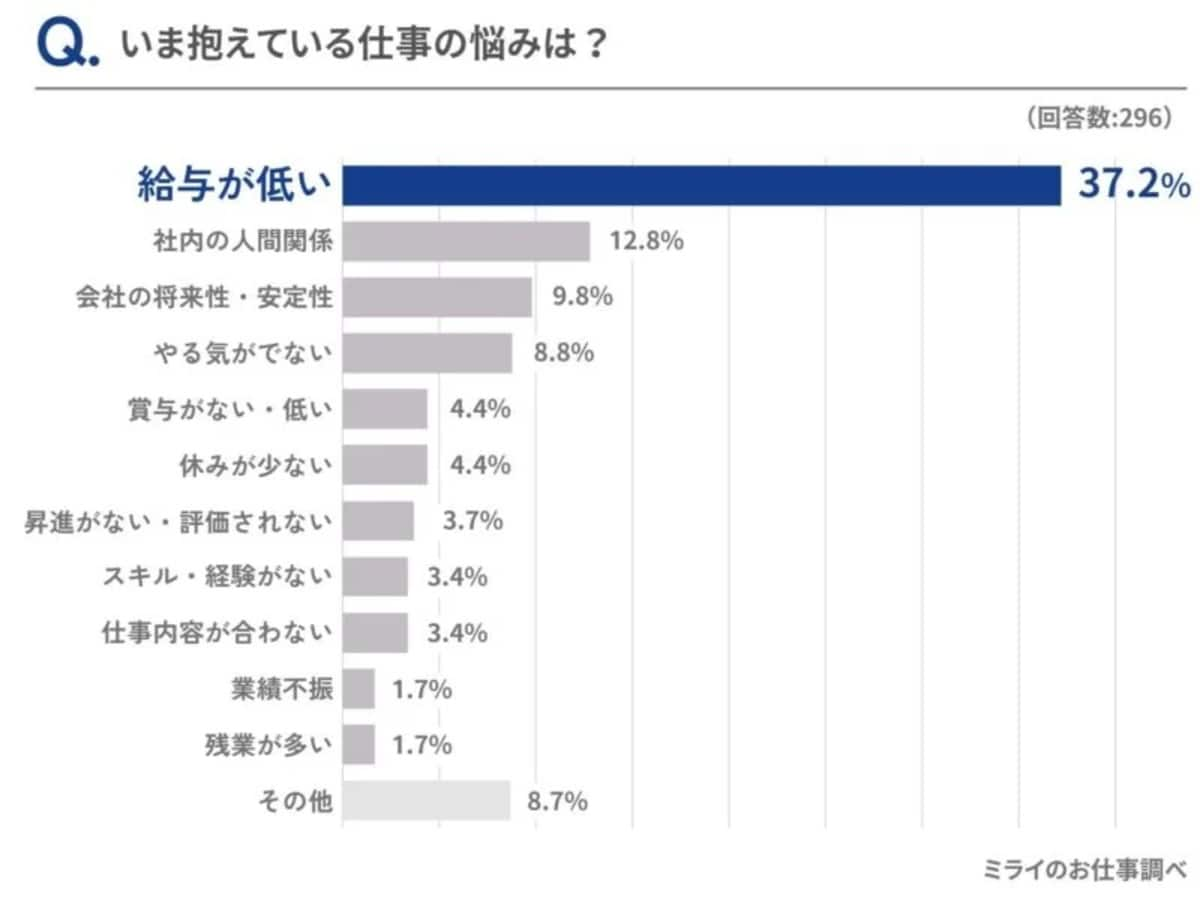 いま抱えている仕事の悩みは？