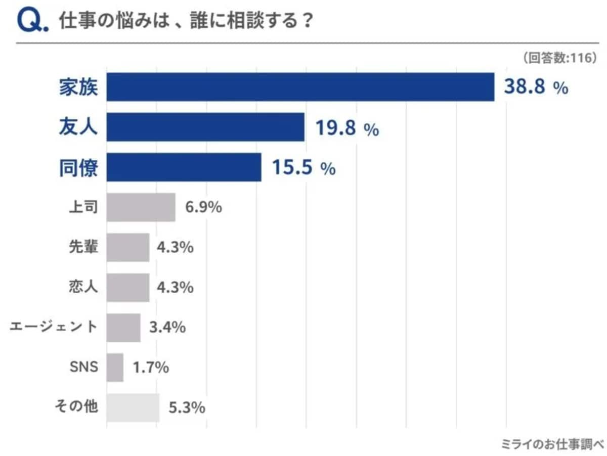 仕事の悩みは、誰に相談する？