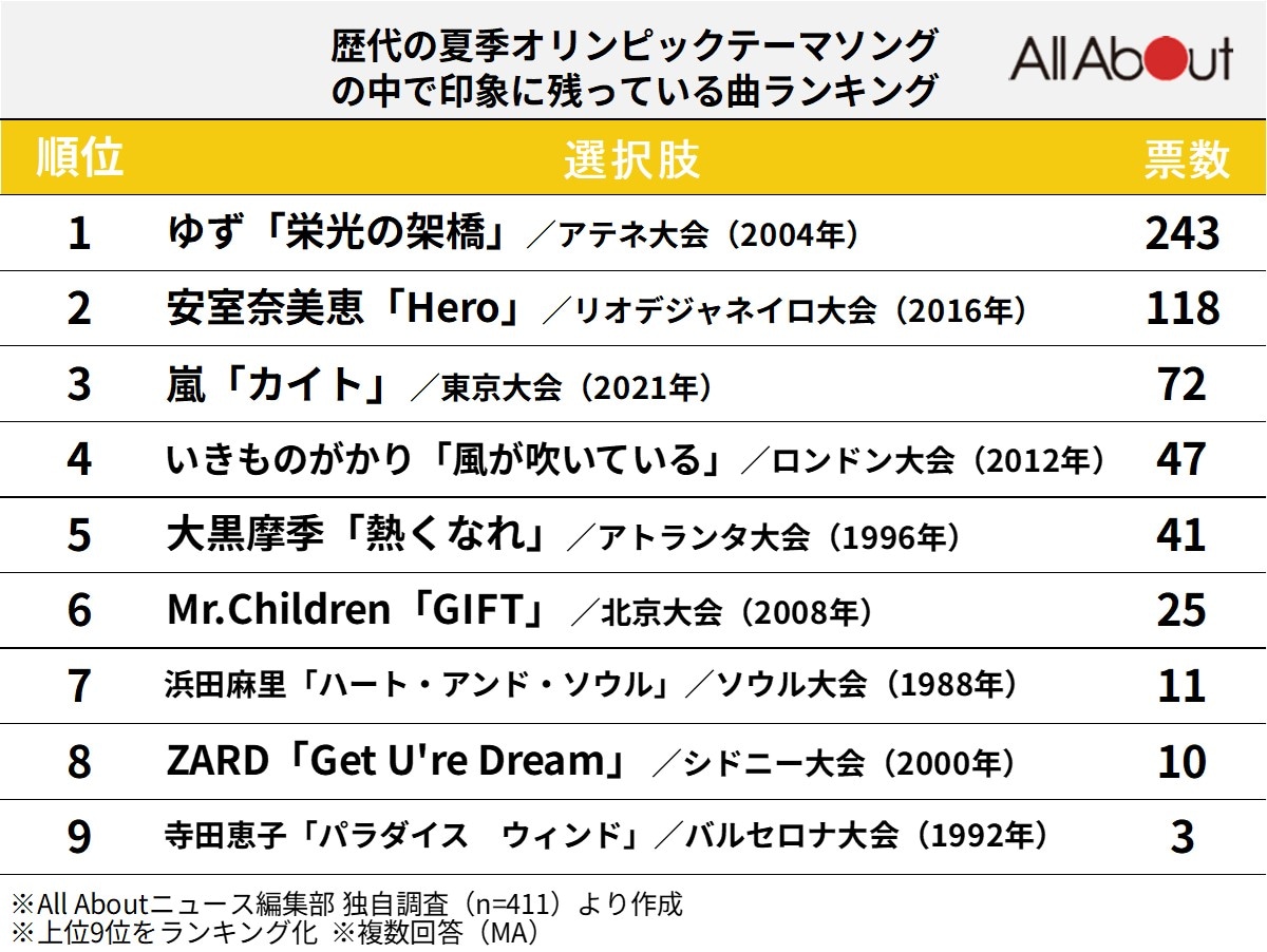 歴代の夏季五輪テーマソングの中で印象に残っている曲ランキング