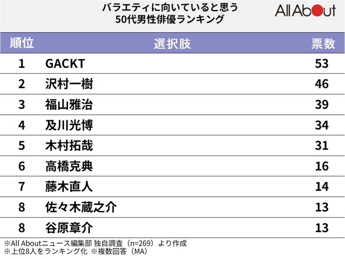 「バラエティに向いている」と思う50代男性俳優ランキング