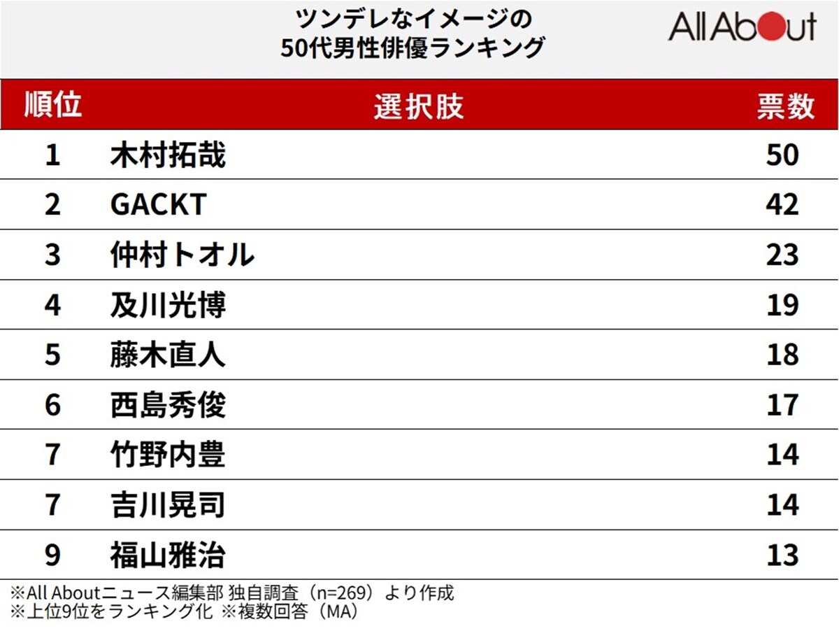 ツンデレなイメージの50代男性俳優ランキング