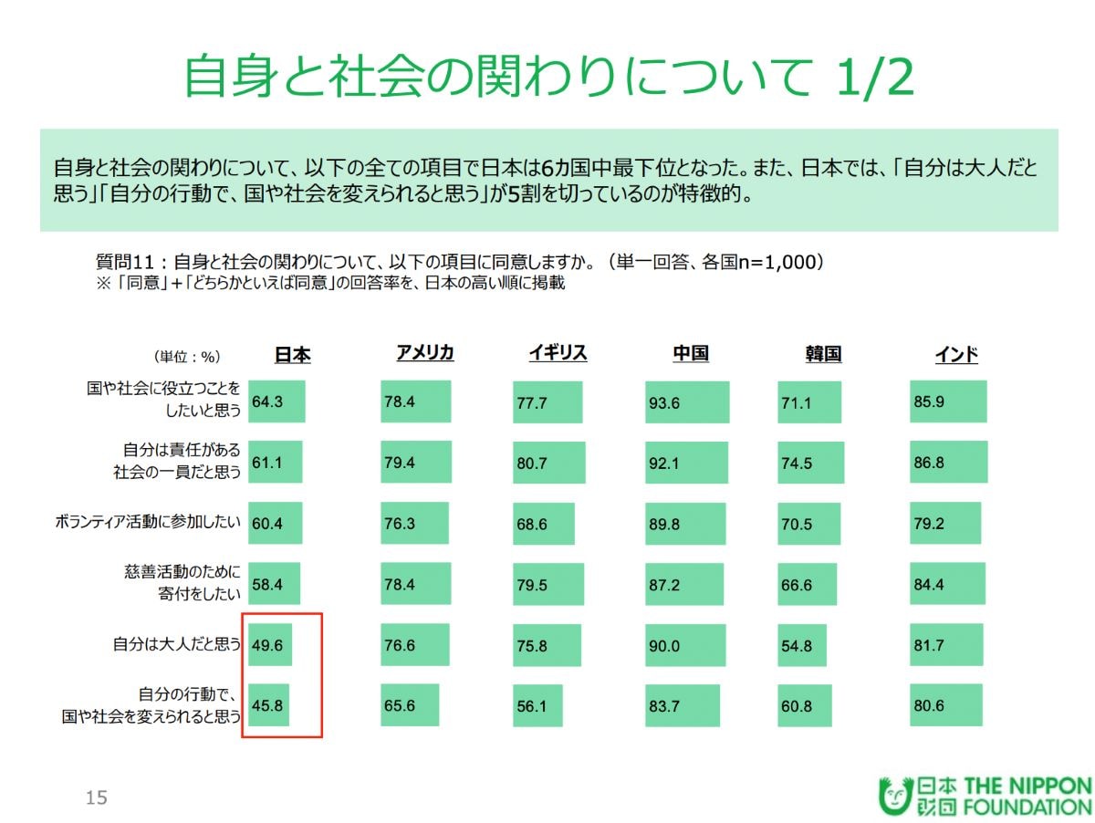 【画像】日本は最下位…「自分には人に誇れる個性がある」と答えた若者の比率