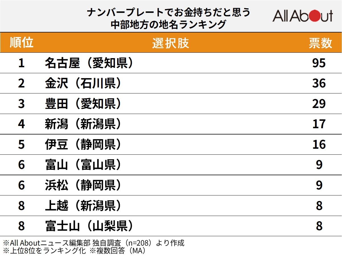 ナンバープレートでお金持ちだと思う中部地方の地名ランキング