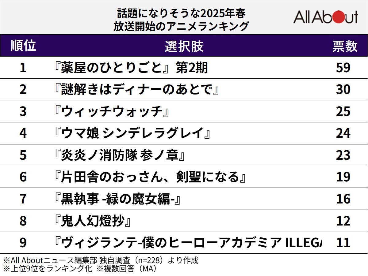 話題になりそうな2025年春放送開始のアニメランキング