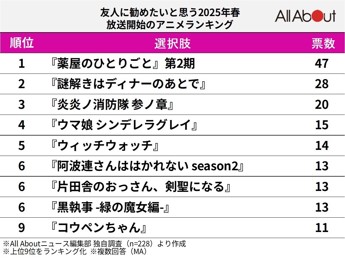 友人に勧めたいと思う2025年春放送開始のアニメランキング