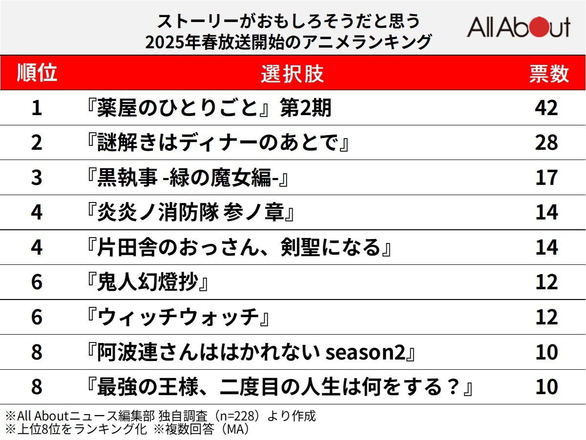 ストーリーがおもしろそうだと思う2025年春放送開始のアニメランキング