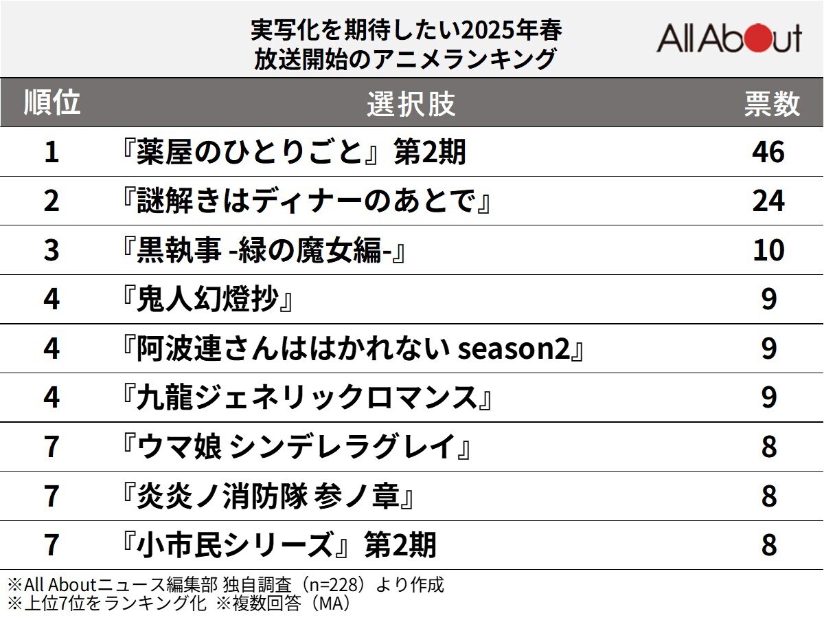 実写化を期待したい2025年春放送開始のアニメランキング