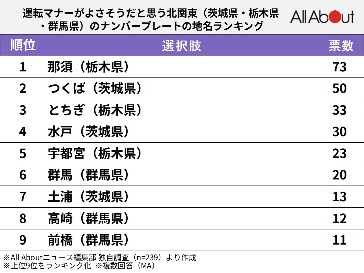 運転マナーがよさそうだと思う北関東のナンバープレートの地名ランキング