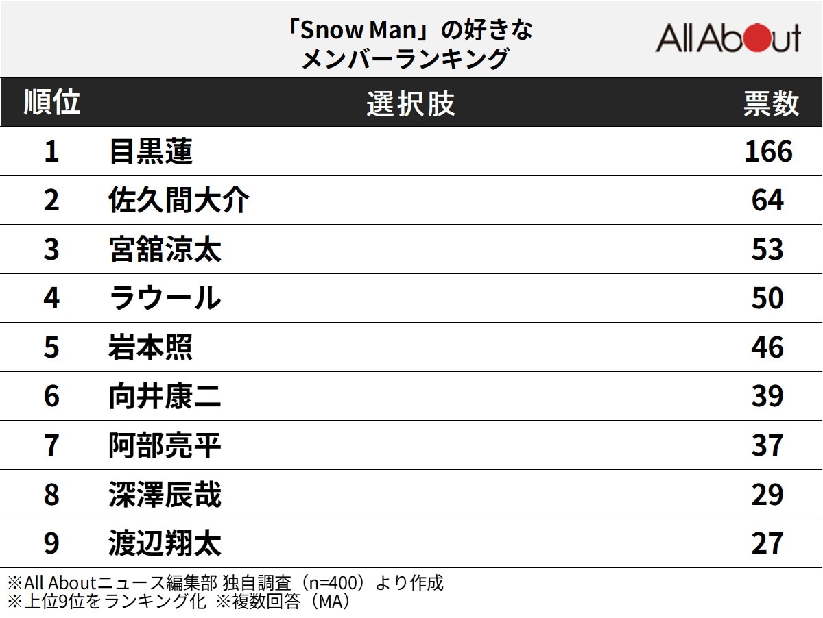 Snow Manの「好きなメンバー」ランキング