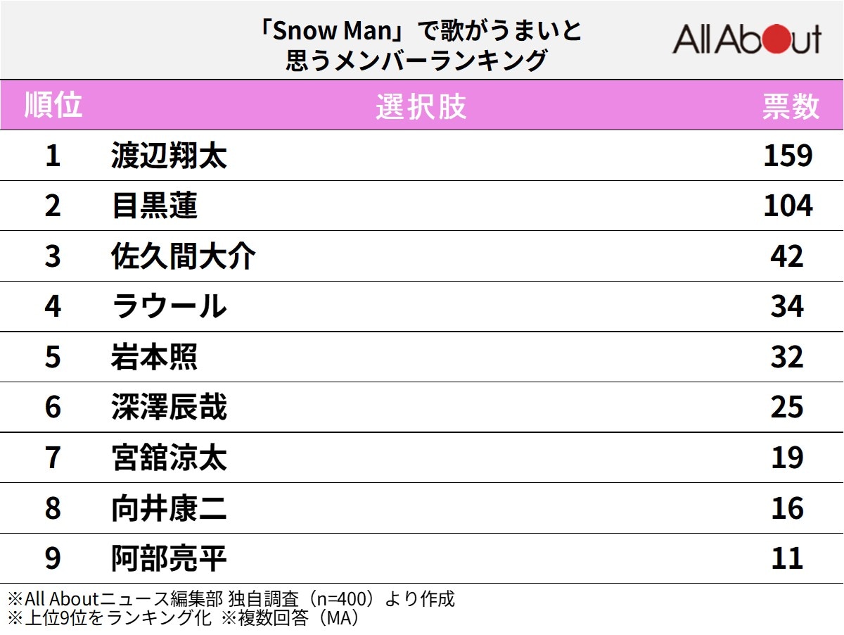 Snow Manで「歌がうまいと思うメンバー」ランキング