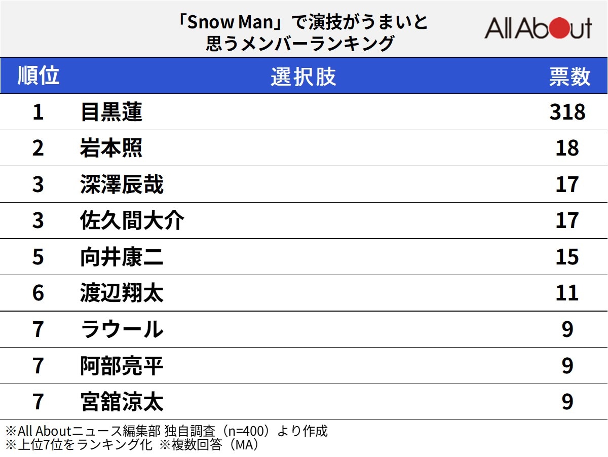 Snow Manで「演技がうまいと思うメンバー」ランキング