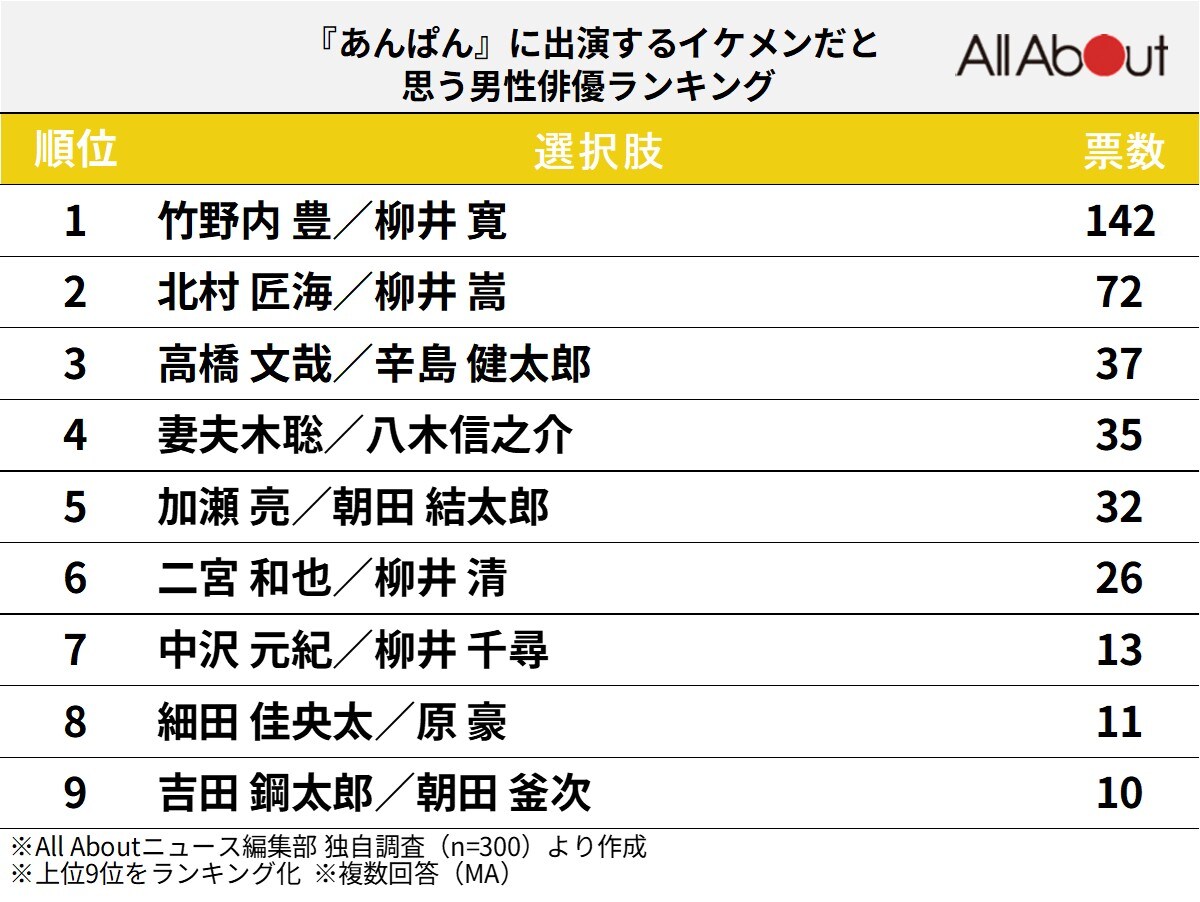 『あんぱん』に出演するイケメンだと思う男性俳優ランキング