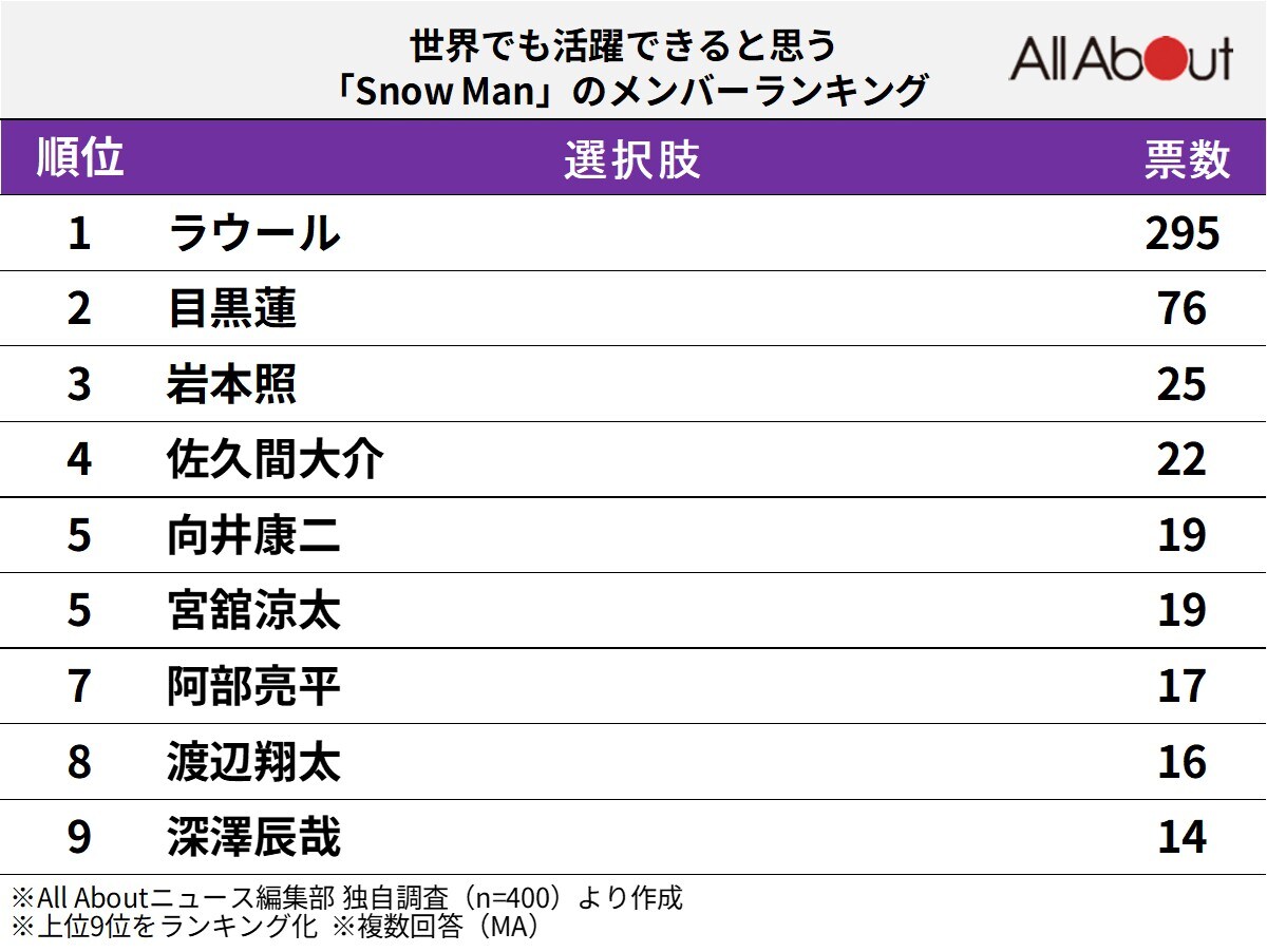 世界でも活躍できると思う「Snow Manのメンバー」ランキング
