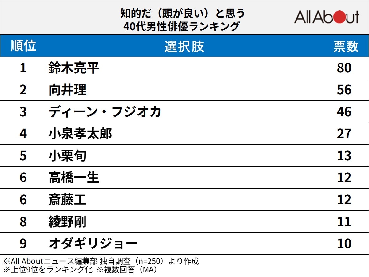「知的だ（頭が良い）」と思う40代男性俳優ランキング