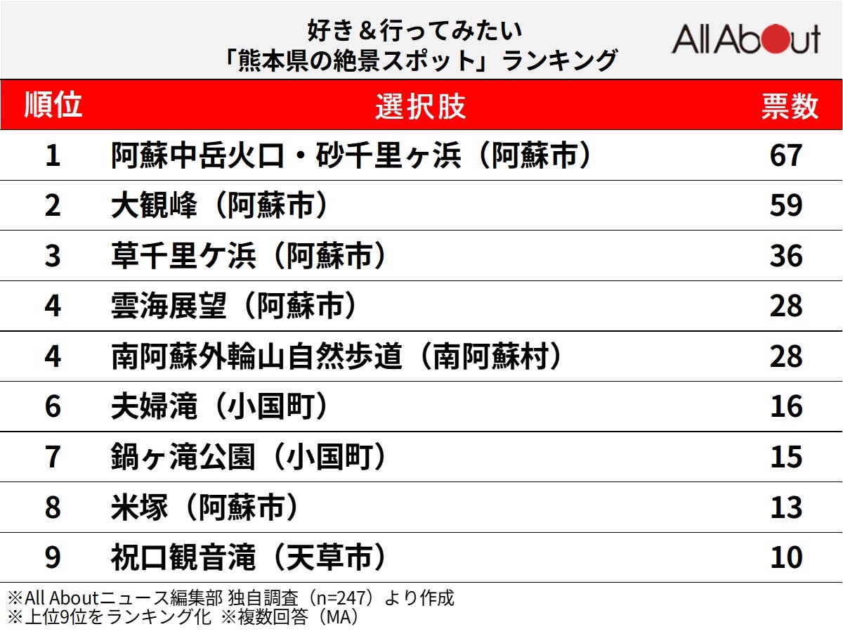 好き&行ってみたい「熊本県の絶景スポット」ランキング