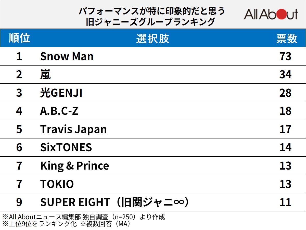 パフォーマンスが特に印象的だと思う「旧ジャニーズグループ」ランキング