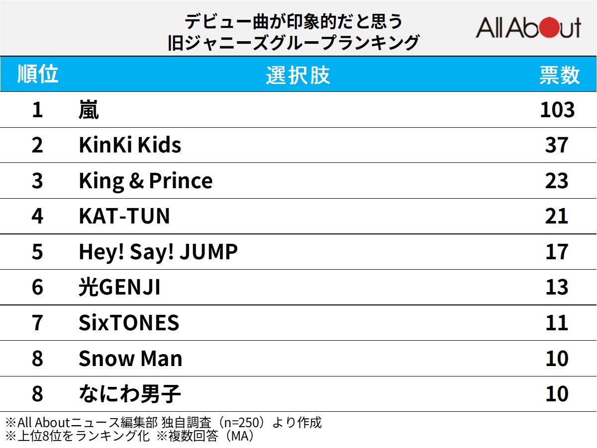 デビュー曲が印象的だと思う「旧ジャニーズグループ」ランキング