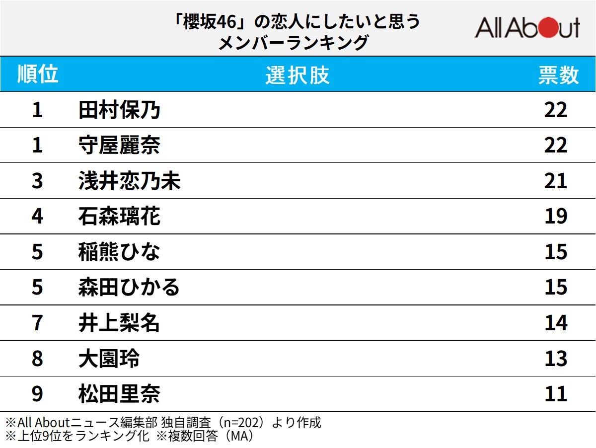 「櫻坂46」の恋人にしたいと思うメンバーランキング