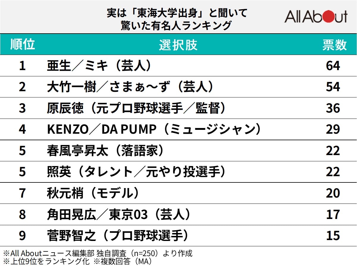 実は「東海大学出身」と聞いて驚いた有名人ランキング