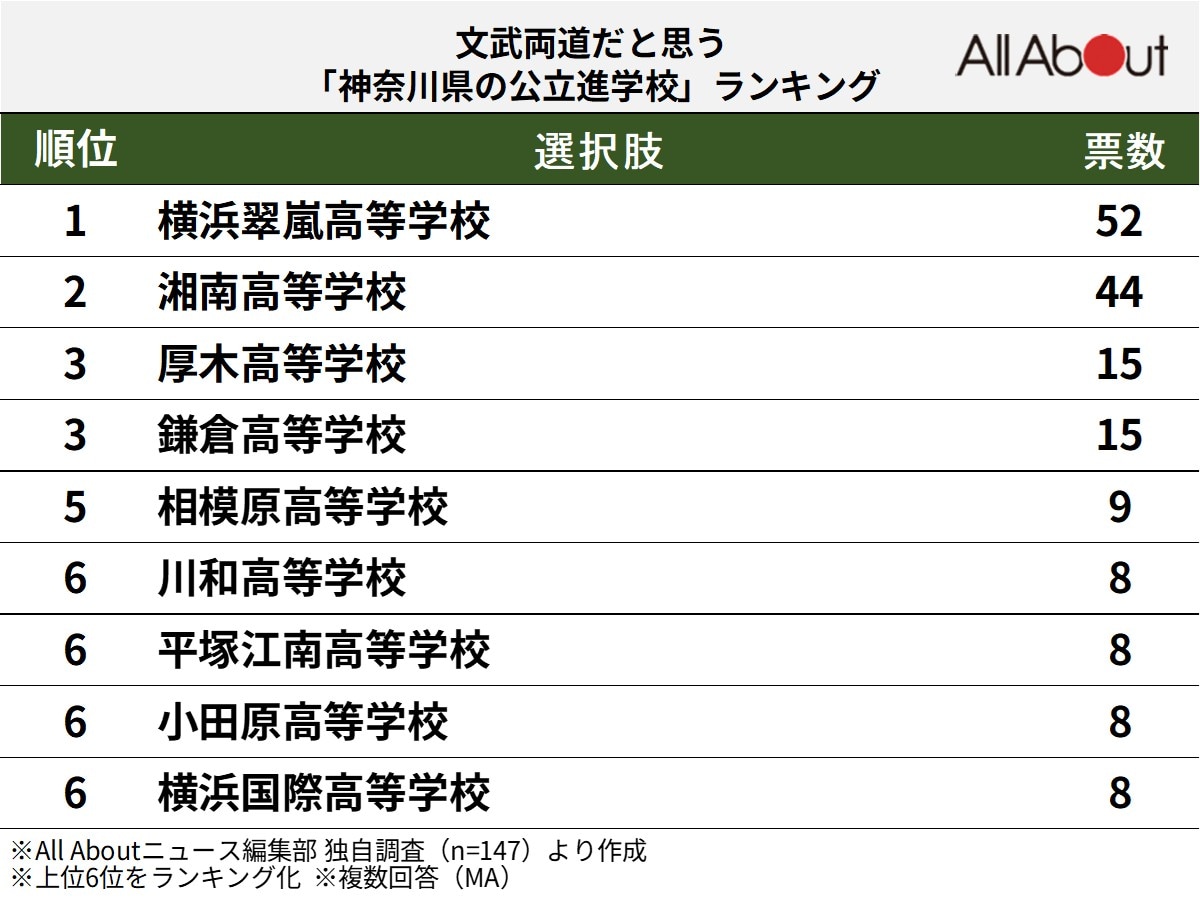 文武両道だと思う「神奈川県の公立進学校」ランキング