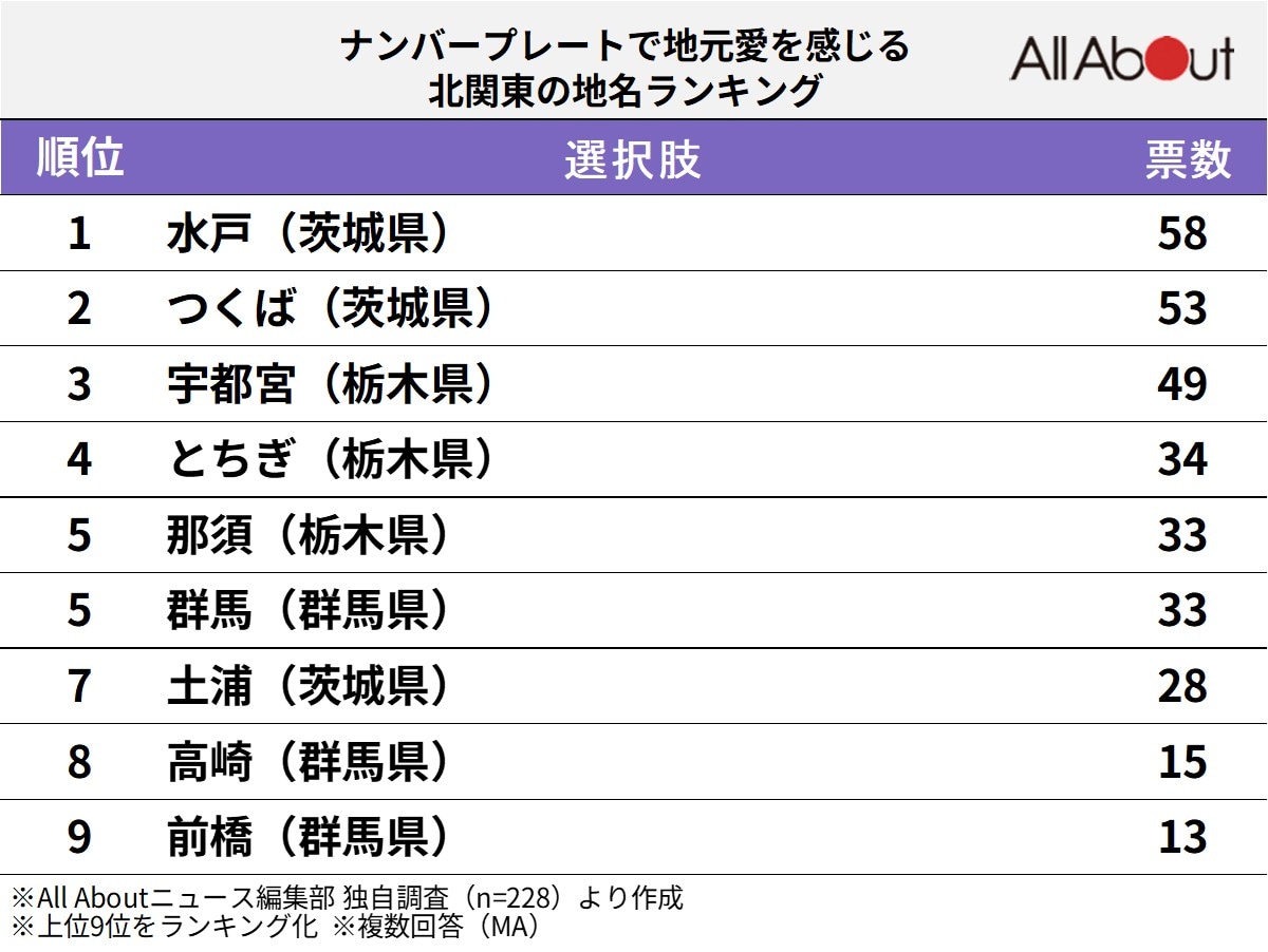 ナンバープレートで地元愛を感じる北関東の地名ランキング