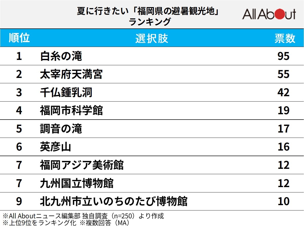 夏に行きたい「福岡県の避暑観光地」ランキング