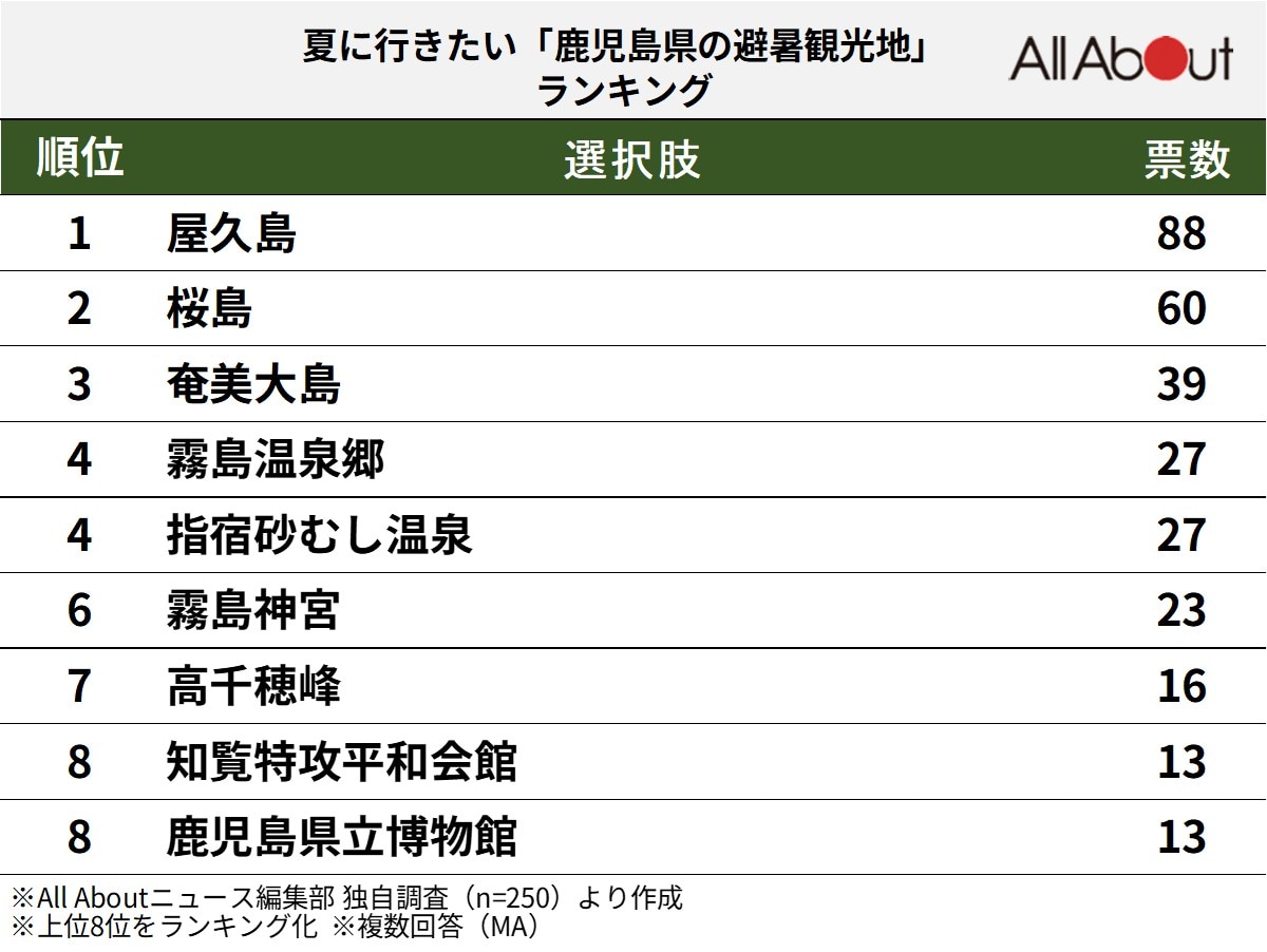 「夏に行きたい鹿児島県の避暑観光地」ランキング