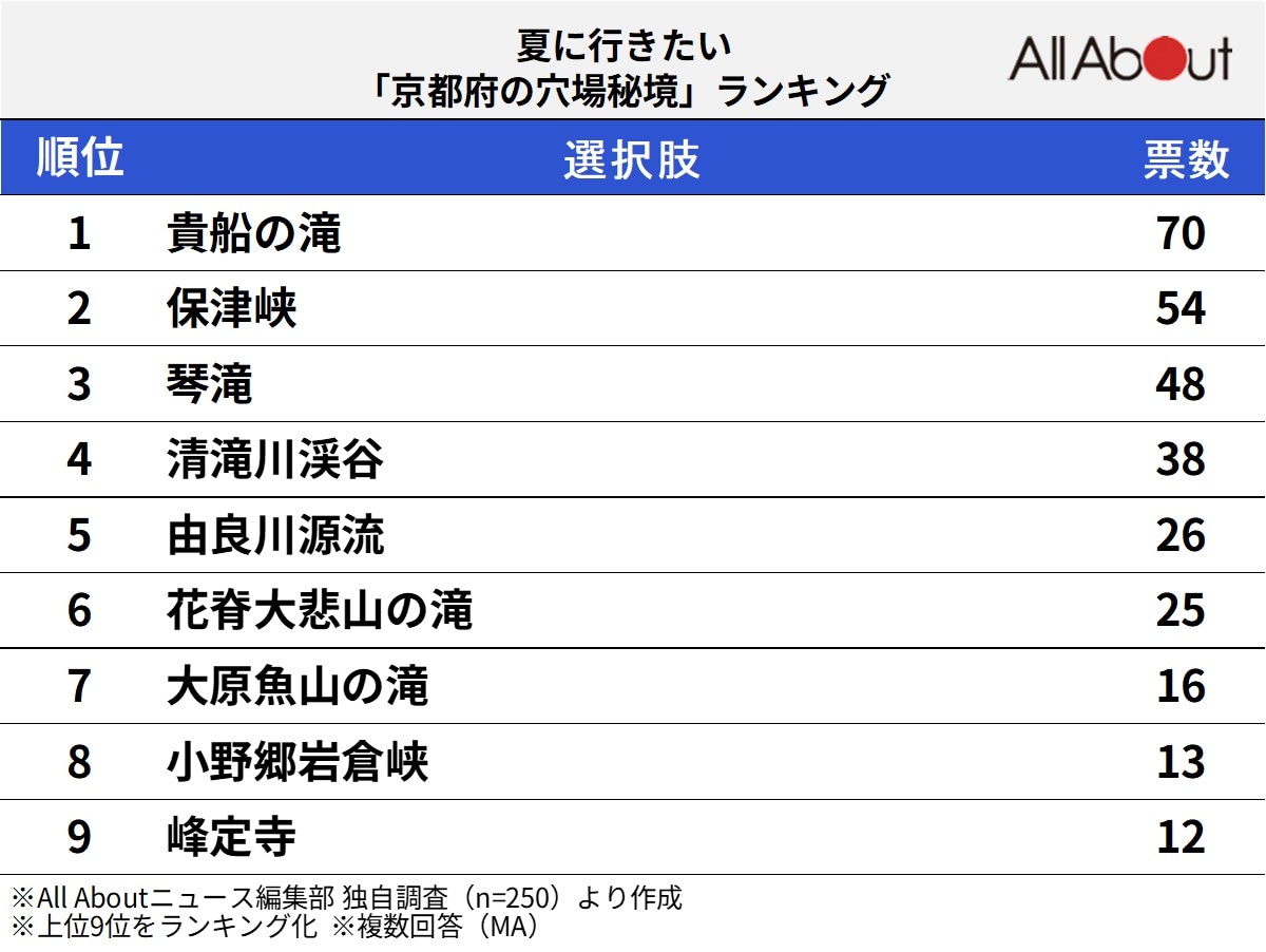 夏に行きたい「京都府の穴場秘境」ランキング
