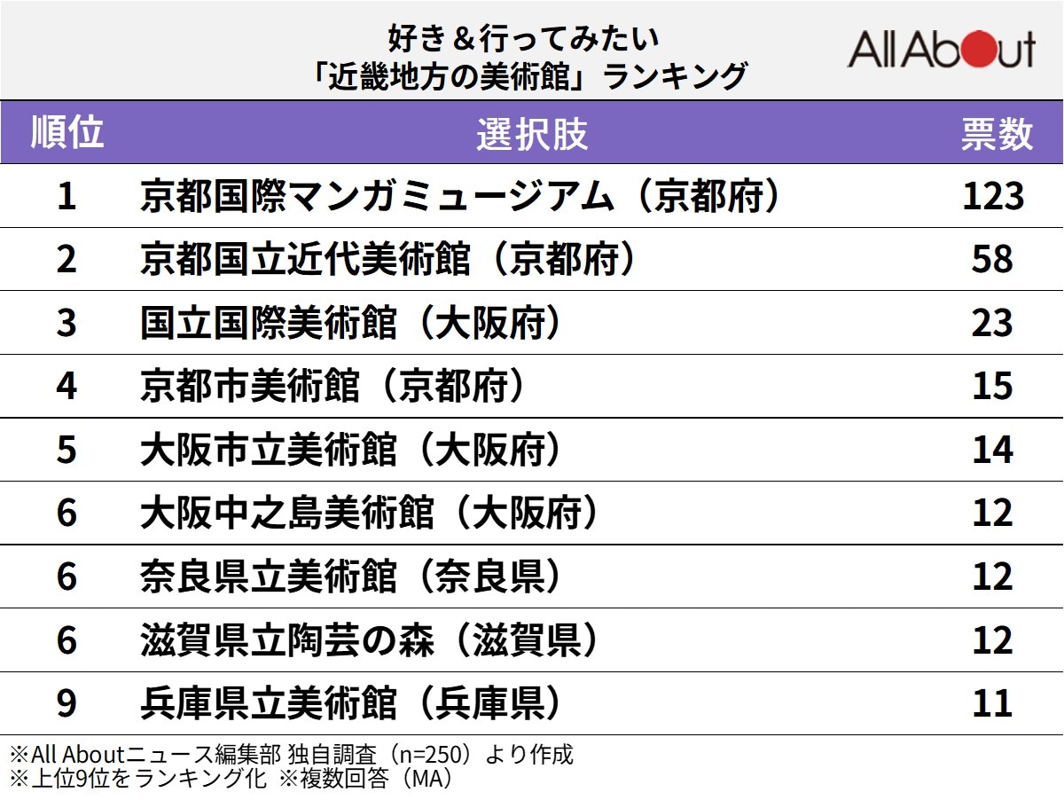 好き＆行ってみたい「近畿地方の美術館」ランキング