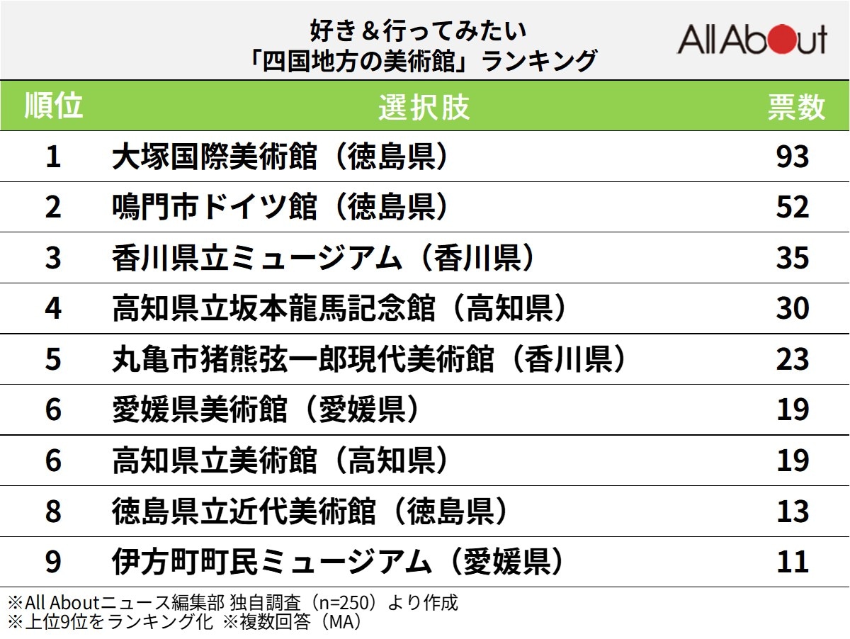 好き＆行ってみたい「四国地方の美術館」ランキング