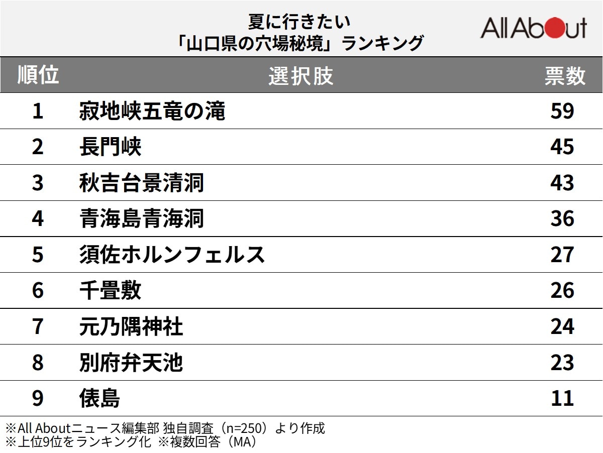 山口県の穴場秘境ランキング