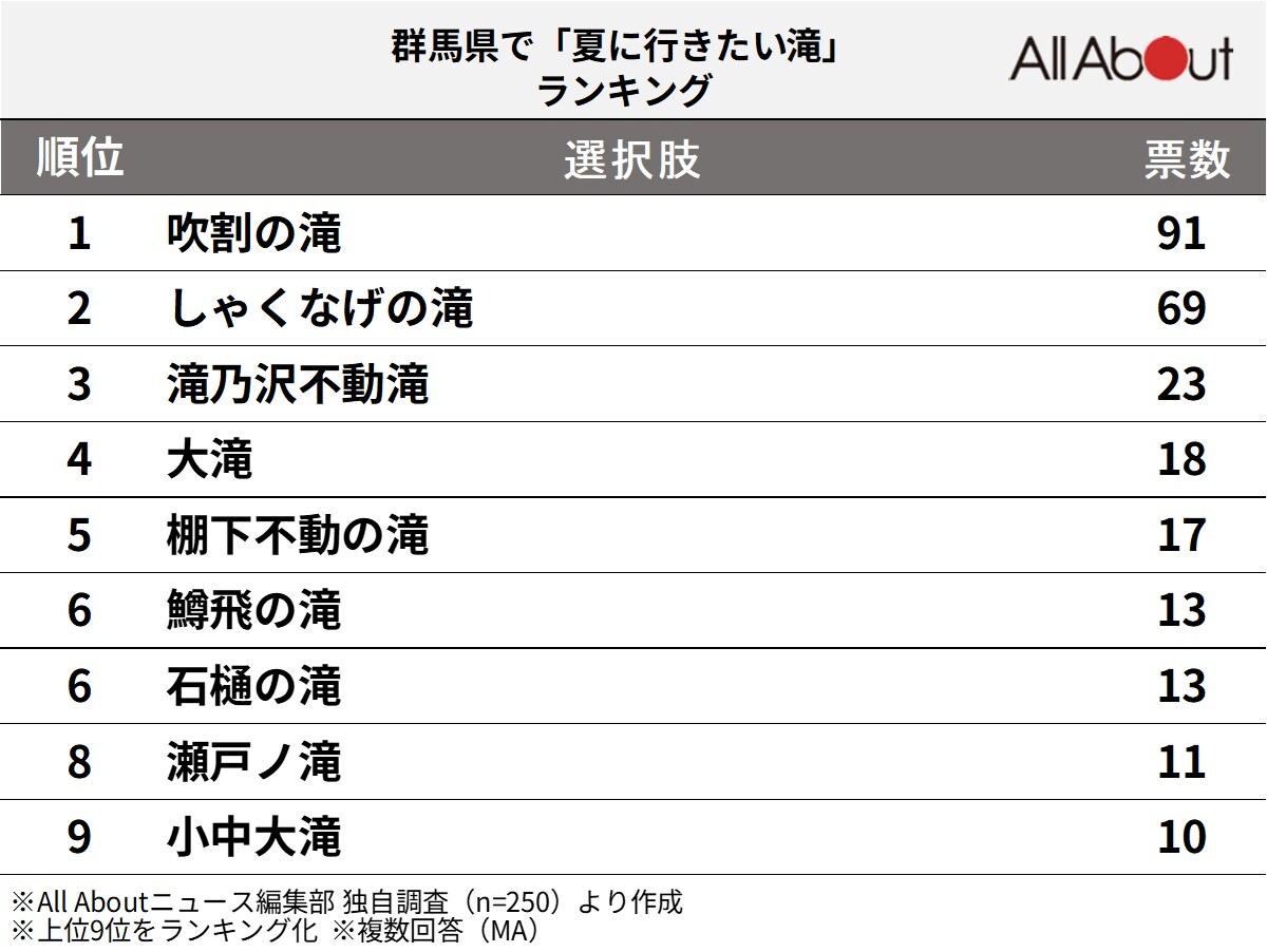 夏に行きたい滝ランキング