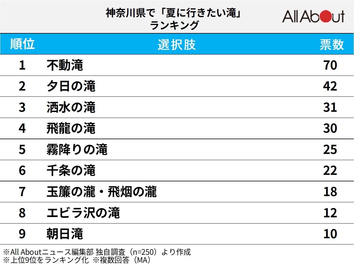 夏に行きたい滝ランキング