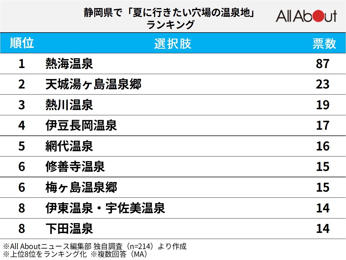 静岡県で“夏に行きたい穴場の温泉地”ランキング