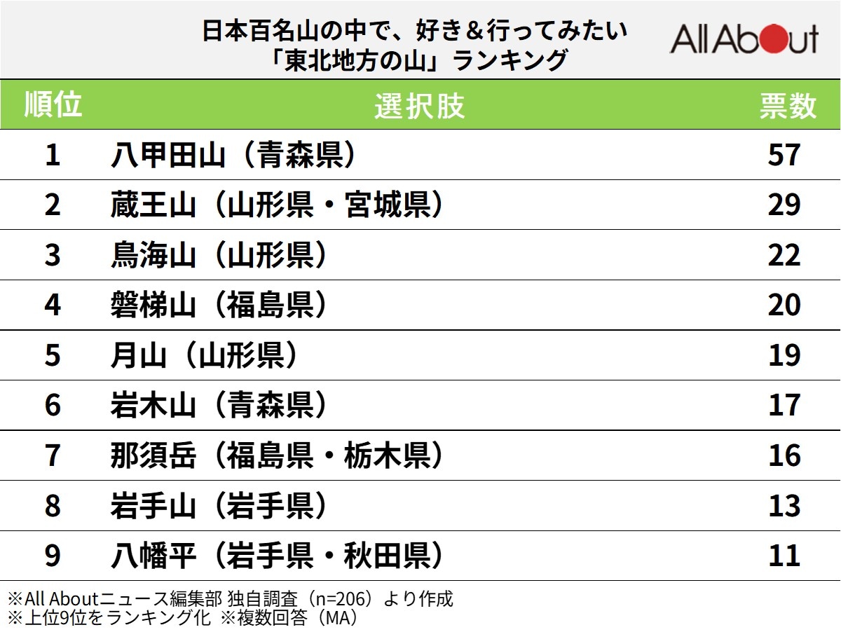 好き＆行ってみたい「東北地方の山」ランキング