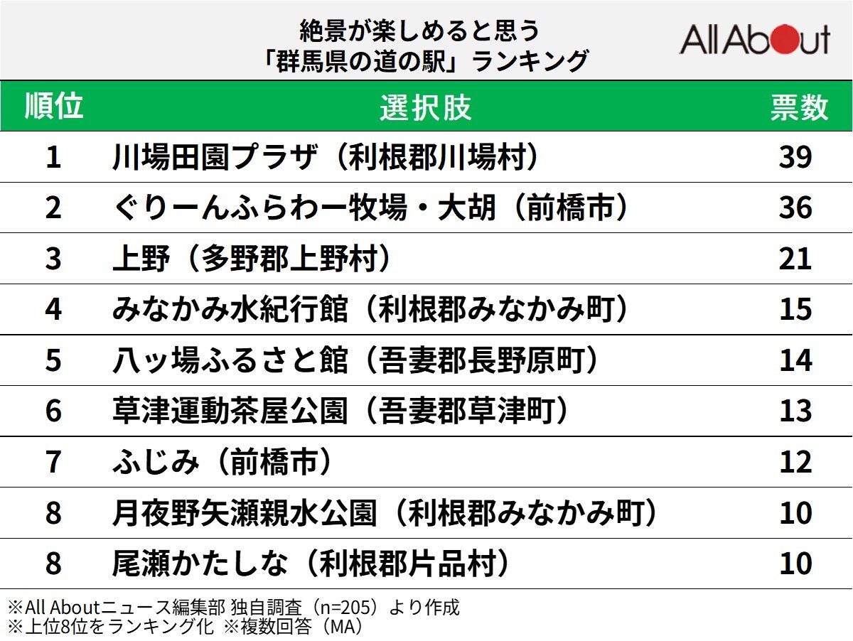 絶景が楽しめる「群馬県の道の駅」ランキング
