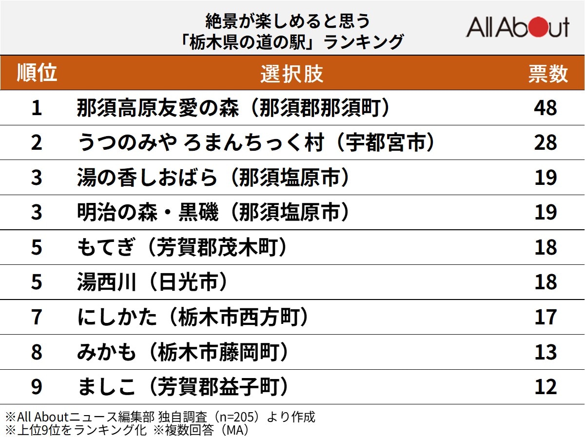 絶景が楽しめる「栃木県の道の駅」ランキング